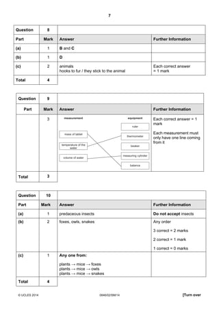 7
© UCLES 2014 0846/02/SM/14 [Turn over
Question 9
Part Mark Answer Further Information
3
mass of tablet
temperature of the
water
volume of water
ruler
equipment
thermometer
measurement
beaker
measuring cylinder
balance
Each correct answer = 1
mark
Each measurement must
only have one line coming
from it
Total 3
Question 10
Part Mark Answer Further Information
(a) 1 predaceous insects Do not accept insects
(b) 2 foxes, owls, snakes Any order
3 correct = 2 marks
2 correct = 1 mark
1 correct = 0 marks
(c) 1 Any one from:
plants → mice → foxes
plants → mice → owls
plants → mice → snakes
Total 4
Question 8
Part Mark Answer Further Information
(a) 1 B and C
(b) 1 D
(c) 2 animals
hooks to fur / they stick to the animal
Each correct answer
= 1 mark
Total 4
 