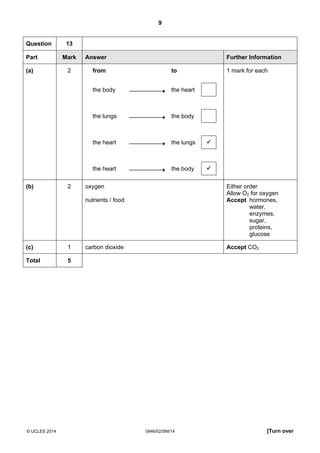 9
© UCLES 2014 0846/02/SM/14 [Turn over
Question 13
Part Mark Answer Further Information
(a) 2 from to 1 mark for each
the body the heart
the lungs the body
the heart the lungs
the heart the body
(b) 2 oxygen
nutrients / food
Either order
Allow O2 for oxygen
Accept hormones,
water,
enzymes,
sugar,
proteins,
glucose
(c) 1 carbon dioxide Accept CO2
Total 5
 