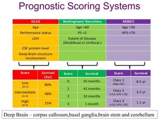 Prognostic Scoring Systems
Deep Brain – corpus callosum,basal ganglia,brain stem and cerebellum
 