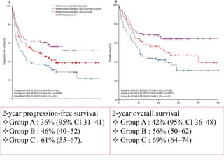 2-year progression-free survival
Group A : 36% (95% CI 31–41)
Group B : 46% (40–52)
Group C : 61% (55–67).
2-year overall survival
 Group A : 42% (95% CI 36–48)
 Group B : 56% (50–62)
 Group C : 69% (64–74)
 