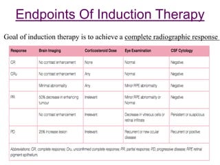 Endpoints Of Induction Therapy
Goal of induction therapy is to achieve a complete radiographic response
 