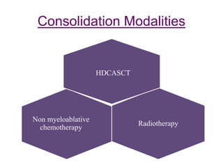 Consolidation Modalities
Radiotherapy
Non myeloablative
chemotherapy
HDCASCT
 