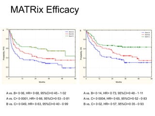 MATRix Efficacy
0 12 24 36 48 60
Months
0,0
0,2
0,4
0,6
0,8
1,0
Probability,
PFS
Arm A
Arm B
Arm C
A
A vs. B= 0·06, HR= 0·68, 95%CI=0·45 - 1·02
A vs. C= 0·0001, HR= 0·66, 95%CI=0·53 - 0·81
B vs. C= 0·049, HR= 0·63, 95%CI=0·40 - 0·99
0 12 24 36 48 60
Months
0,0
0,2
0,4
0,6
0,8
1,0
Probability,
OS
Arm A
Arm B
Arm C
B
A vs. B= 0·14, HR= 0·73, 95%CI=0·48 - 1·11
A vs. C= 0·0004, HR= 0·65, 95%CI=0·52 - 0·83
B vs. C= 0·02, HR= 0·57, 95%CI=0·35 - 0·93
 