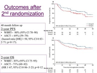 Outcomes after
2nd randomization
40 month follow up
2-year PFS
• WBRT-- 80% (95% CI 70–90)
• ASCT -- 69% (59–79)
(hazard ratio [HR] 1·50, 95% CI 0·83–
2·71; p=0·17).
2-year OS
• WBRT - 85% (95% CI 75–95)
• ASCT - 71% (60–82)
(HR 1·67, 95% CI 0·86–3·23; p=0·12
 