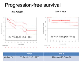 Arm B: ASCT
Arm A: WBRT
Progression-free survival
2-y PFS = 86.8% [76.6 – 98.3]
2-y PFS =63.2% [49.5 – 80.5]
Arm A Arm B
Median FU 33.2 mois (24.3 - 89.7) 33.8 mois (23.7 - 64.5)
 