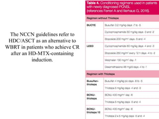 The NCCN guidelines refer to
HDC/ASCT as an alternative to
WBRT in patients who achieve CR
after an HD-MTX-containing
induction.
 