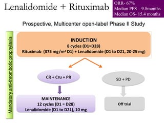 Lenalidomide + Rituximab
MAINTENANCE
12 cycles (D1 = D28)
Lenalidomide (D1 to D21), 10 mg
Off trial
Prospective, Multicenter open-label Phase II Study
INDUCTION
8 cycles (D1=D28)
Rituximab (375 mg/m2 D1) + Lenalidomide (D1 to D21, 20-25 mg)
CR + Cru + PR SD + PD
Mandatory
anti-thrombotic
prophylaxis
ORR- 67%
Median PFS – 9.8months
Median OS- 15.4 months
 