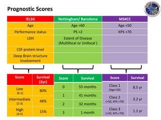 IELSG Nottingham/ Barcelona MSKCC
Age Age >60 Age <50
Performance status PS >2 KPS <70
LDH Extent of Disease
(Multifocal or Unifocal )
CSF protein level
Deep Brain structure
Involvement
Score Survival
(2yr)
Low
(0-1)
80%
Intermediate
(2-3)
48%
High
(4-5)
15%
Score Survival
0 55 months
1 41 months
2 32 months
3 1 month
Score Survival
Class 1
(Age<50)
8.5 yr
Class 2
(>50, KPS >70)
3.2 yr
Class 3
(>50, KPS <70)
1.1 yr
Prognostic Scores
 
