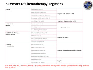 Summary Of Chemotherapy Regimens
V. De Wilde, MD, PhD , D. Dierickx, MD, PhD et al; BHS guidelines for primary central nervous system lymphoma; Belg J Hematol
2016;7(2):69-78
 