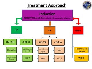 Induction
{R-HDMTX based chemo (with HD-Arac and/or Alkylans)}
CR PR SD,PD
>60 YR
Observation
Maintenance
Chemo
<60 yr
WBRT (Lower
dose ?)
ASCT ?
>60 YR
More Chemo
Cycles
WBRT
<60 yr
WBRT
ASCT ?
Second Line
Chemo
WBRT
Treatment Approach
 
