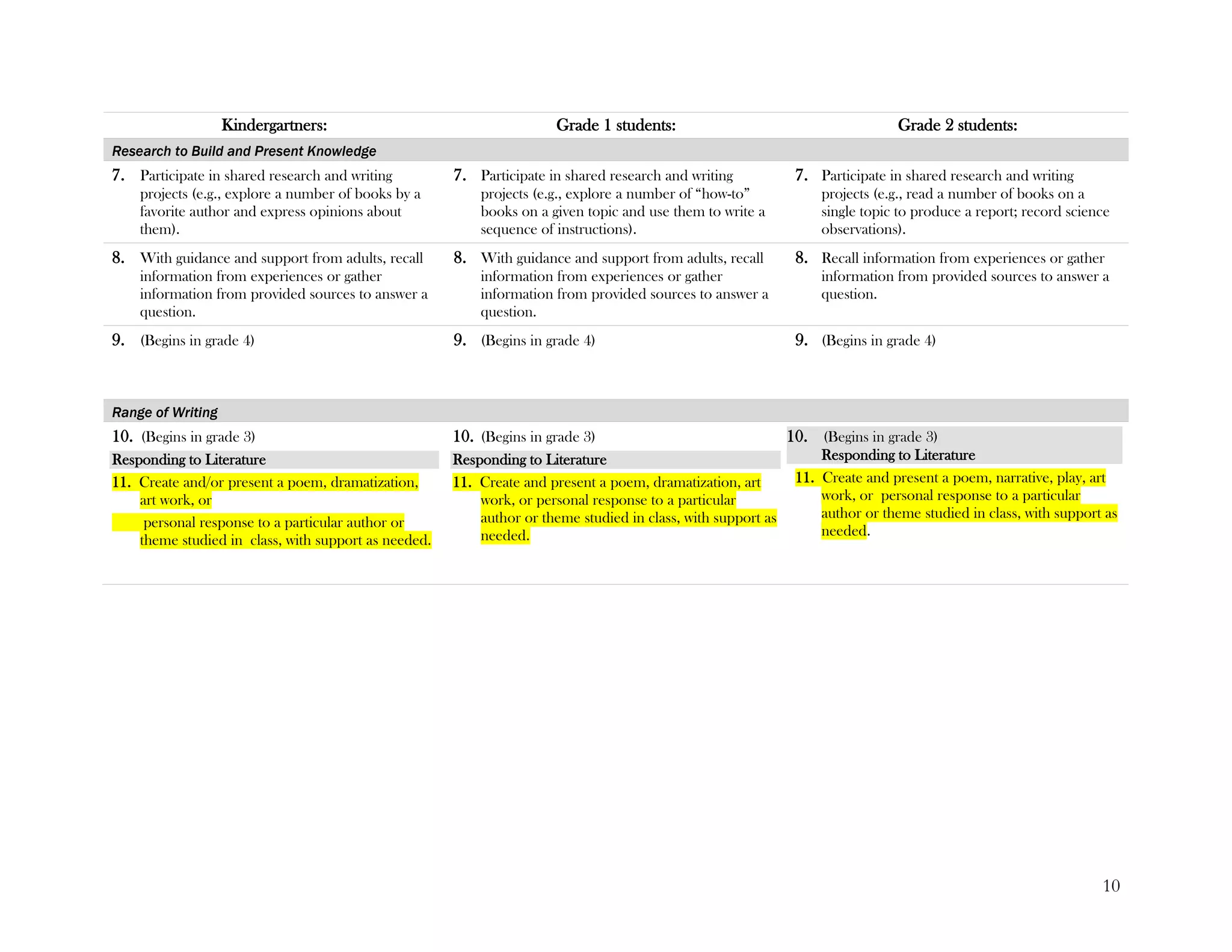 10
Kindergartners: Grade 1 students: Grade 2 students:
Research to Build and Present Knowledge
7. Participate in shared research and writing
projects (e.g., explore a number of books by a
favorite author and express opinions about
them).
7. Participate in shared research and writing
projects (e.g., explore a number of ―how-to‖
books on a given topic and use them to write a
sequence of instructions).
7. Participate in shared research and writing
projects (e.g., read a number of books on a
single topic to produce a report; record science
observations).
8. With guidance and support from adults, recall
information from experiences or gather
information from provided sources to answer a
question.
8. With guidance and support from adults, recall
information from experiences or gather
information from provided sources to answer a
question.
8. Recall information from experiences or gather
information from provided sources to answer a
question.
9. (Begins in grade 4) 9. (Begins in grade 4) 9. (Begins in grade 4)
Range of Writing
10. (Begins in grade 3)
Responding to Literature
11. Create and/or present a poem, dramatization,
art work, or
personal response to a particular author or
theme studied in class, with support as needed.
10. (Begins in grade 3)
Responding to Literature
11. Create and present a poem, dramatization, art
work, or personal response to a particular
author or theme studied in class, with support as
needed.
10. (Begins in grade 3)
Responding to Literature
11. Create and present a poem, narrative, play, art
work, or personal response to a particular
author or theme studied in class, with support as
needed.
 