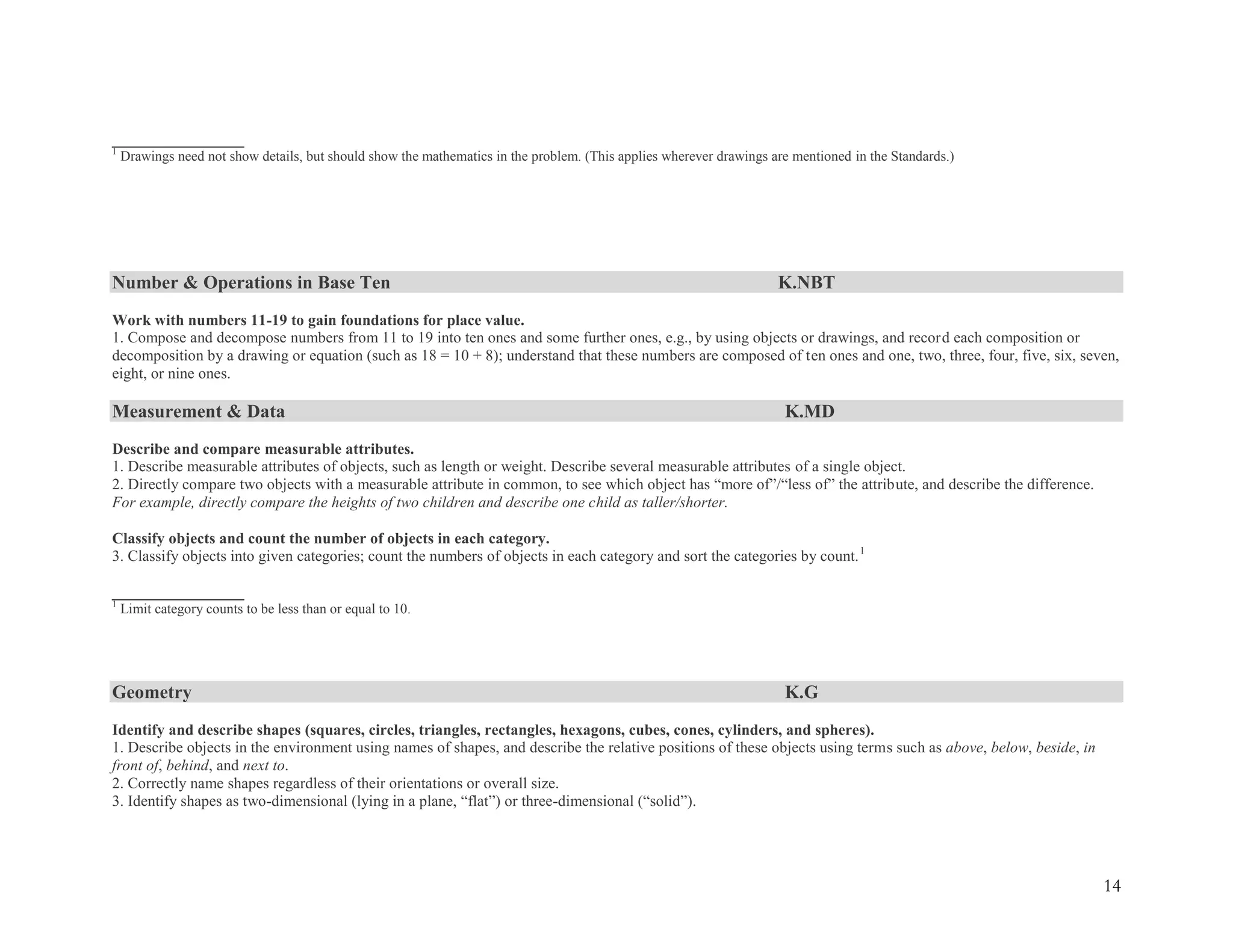 14
_________________
1
Drawings need not show details, but should show the mathematics in the problem. (This applies wherever drawings are mentioned in the Standards.)
Number & Operations in Base Ten K.NBT
Work with numbers 11-19 to gain foundations for place value.
1. Compose and decompose numbers from 11 to 19 into ten ones and some further ones, e.g., by using objects or drawings, and record each composition or
decomposition by a drawing or equation (such as 18 = 10 + 8); understand that these numbers are composed of ten ones and one, two, three, four, five, six, seven,
eight, or nine ones.
Measurement & Data K.MD
Describe and compare measurable attributes.
1. Describe measurable attributes of objects, such as length or weight. Describe several measurable attributes of a single object.
2. Directly compare two objects with a measurable attribute in common, to see which object has ―more of‖/―less of‖ the attribute, and describe the difference.
For example, directly compare the heights of two children and describe one child as taller/shorter.
Classify objects and count the number of objects in each category.
3. Classify objects into given categories; count the numbers of objects in each category and sort the categories by count.1
_________________
1
Limit category counts to be less than or equal to 10.
Geometry K.G
Identify and describe shapes (squares, circles, triangles, rectangles, hexagons, cubes, cones, cylinders, and spheres).
1. Describe objects in the environment using names of shapes, and describe the relative positions of these objects using terms such as above, below, beside, in
front of, behind, and next to.
2. Correctly name shapes regardless of their orientations or overall size.
3. Identify shapes as two-dimensional (lying in a plane, ―flat‖) or three-dimensional (―solid‖).
 