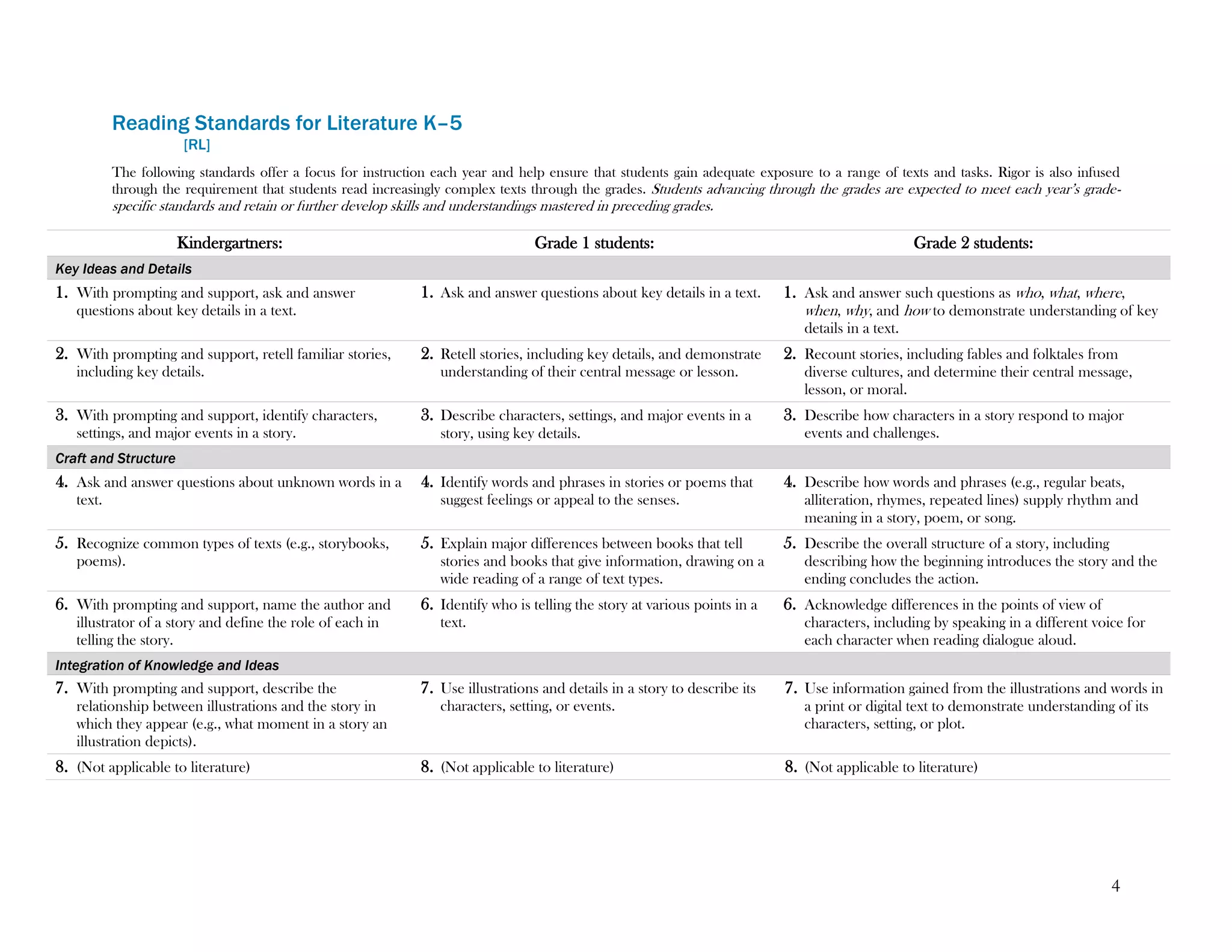 4
Reading Standards for Literature K–5
[RL]
The following standards offer a focus for instruction each year and help ensure that students gain adequate exposure to a range of texts and tasks. Rigor is also infused
through the requirement that students read increasingly complex texts through the grades. Students advancing through the grades are expected to meet each year’s grade-
specific standards and retain or further develop skills and understandings mastered in preceding grades.
Kindergartners: Grade 1 students: Grade 2 students:
Key Ideas and Details
1. With prompting and support, ask and answer
questions about key details in a text.
1. Ask and answer questions about key details in a text. 1. Ask and answer such questions as who, what, where,
when, why, and how to demonstrate understanding of key
details in a text.
2. With prompting and support, retell familiar stories,
including key details.
2. Retell stories, including key details, and demonstrate
understanding of their central message or lesson.
2. Recount stories, including fables and folktales from
diverse cultures, and determine their central message,
lesson, or moral.
3. With prompting and support, identify characters,
settings, and major events in a story.
3. Describe characters, settings, and major events in a
story, using key details.
3. Describe how characters in a story respond to major
events and challenges.
Craft and Structure
4. Ask and answer questions about unknown words in a
text.
4. Identify words and phrases in stories or poems that
suggest feelings or appeal to the senses.
4. Describe how words and phrases (e.g., regular beats,
alliteration, rhymes, repeated lines) supply rhythm and
meaning in a story, poem, or song.
5. Recognize common types of texts (e.g., storybooks,
poems).
5. Explain major differences between books that tell
stories and books that give information, drawing on a
wide reading of a range of text types.
5. Describe the overall structure of a story, including
describing how the beginning introduces the story and the
ending concludes the action.
6. With prompting and support, name the author and
illustrator of a story and define the role of each in
telling the story.
6. Identify who is telling the story at various points in a
text.
6. Acknowledge differences in the points of view of
characters, including by speaking in a different voice for
each character when reading dialogue aloud.
Integration of Knowledge and Ideas
7. With prompting and support, describe the
relationship between illustrations and the story in
which they appear (e.g., what moment in a story an
illustration depicts).
7. Use illustrations and details in a story to describe its
characters, setting, or events.
7. Use information gained from the illustrations and words in
a print or digital text to demonstrate understanding of its
characters, setting, or plot.
8. (Not applicable to literature) 8. (Not applicable to literature) 8. (Not applicable to literature)
 