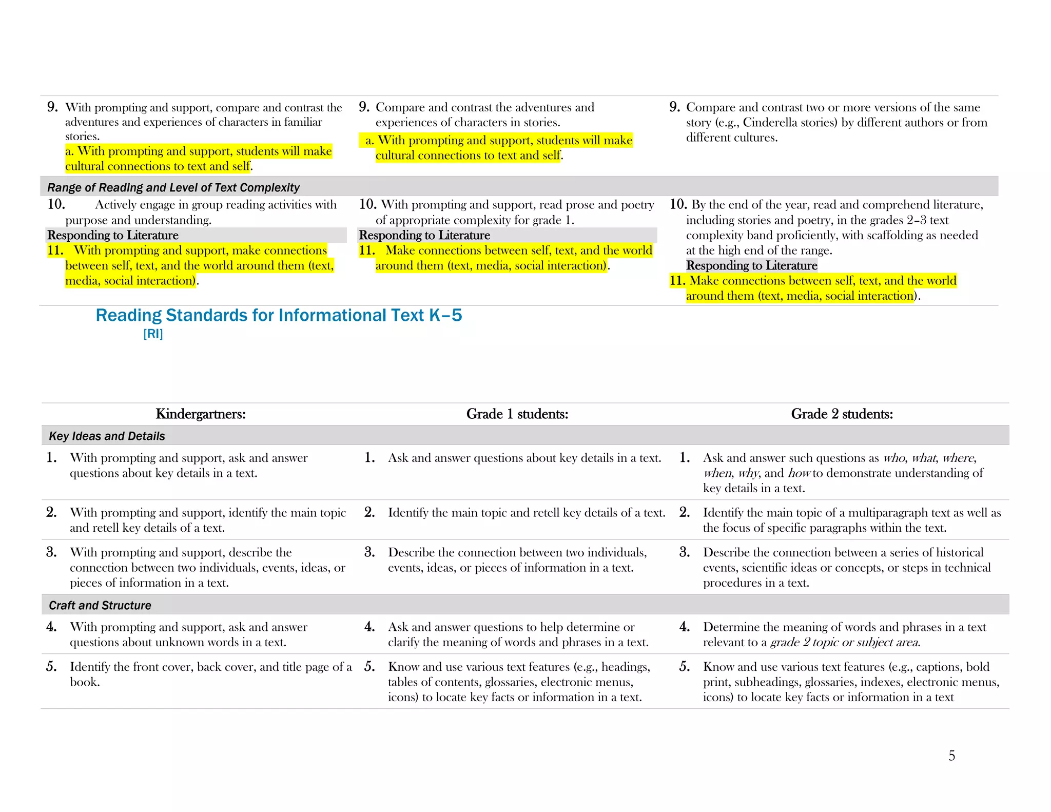 5
9. With prompting and support, compare and contrast the
adventures and experiences of characters in familiar
stories.
a. With prompting and support, students will make
cultural connections to text and self.
9. Compare and contrast the adventures and
experiences of characters in stories.
a. With prompting and support, students will make
cultural connections to text and self.
9. Compare and contrast two or more versions of the same
story (e.g., Cinderella stories) by different authors or from
different cultures.
Range of Reading and Level of Text Complexity
10. Actively engage in group reading activities with
purpose and understanding.
Responding to Literature
11. With prompting and support, make connections
between self, text, and the world around them (text,
media, social interaction).
10. With prompting and support, read prose and poetry
of appropriate complexity for grade 1.
Responding to Literature
11. Make connections between self, text, and the world
around them (text, media, social interaction).
10. By the end of the year, read and comprehend literature,
including stories and poetry, in the grades 2–3 text
complexity band proficiently, with scaffolding as needed
at the high end of the range.
Responding to Literature
11. Make connections between self, text, and the world
around them (text, media, social interaction).
Reading Standards for Informational Text K–5
[RI]
Kindergartners: Grade 1 students: Grade 2 students:
Key Ideas and Details
1. With prompting and support, ask and answer
questions about key details in a text.
1. Ask and answer questions about key details in a text. 1. Ask and answer such questions as who, what, where,
when, why, and how to demonstrate understanding of
key details in a text.
2. With prompting and support, identify the main topic
and retell key details of a text.
2. Identify the main topic and retell key details of a text. 2. Identify the main topic of a multiparagraph text as well as
the focus of specific paragraphs within the text.
3. With prompting and support, describe the
connection between two individuals, events, ideas, or
pieces of information in a text.
3. Describe the connection between two individuals,
events, ideas, or pieces of information in a text.
3. Describe the connection between a series of historical
events, scientific ideas or concepts, or steps in technical
procedures in a text.
Craft and Structure
4. With prompting and support, ask and answer
questions about unknown words in a text.
4. Ask and answer questions to help determine or
clarify the meaning of words and phrases in a text.
4. Determine the meaning of words and phrases in a text
relevant to a grade 2 topic or subject area.
5. Identify the front cover, back cover, and title page of a
book.
5. Know and use various text features (e.g., headings,
tables of contents, glossaries, electronic menus,
icons) to locate key facts or information in a text.
5. Know and use various text features (e.g., captions, bold
print, subheadings, glossaries, indexes, electronic menus,
icons) to locate key facts or information in a text
 