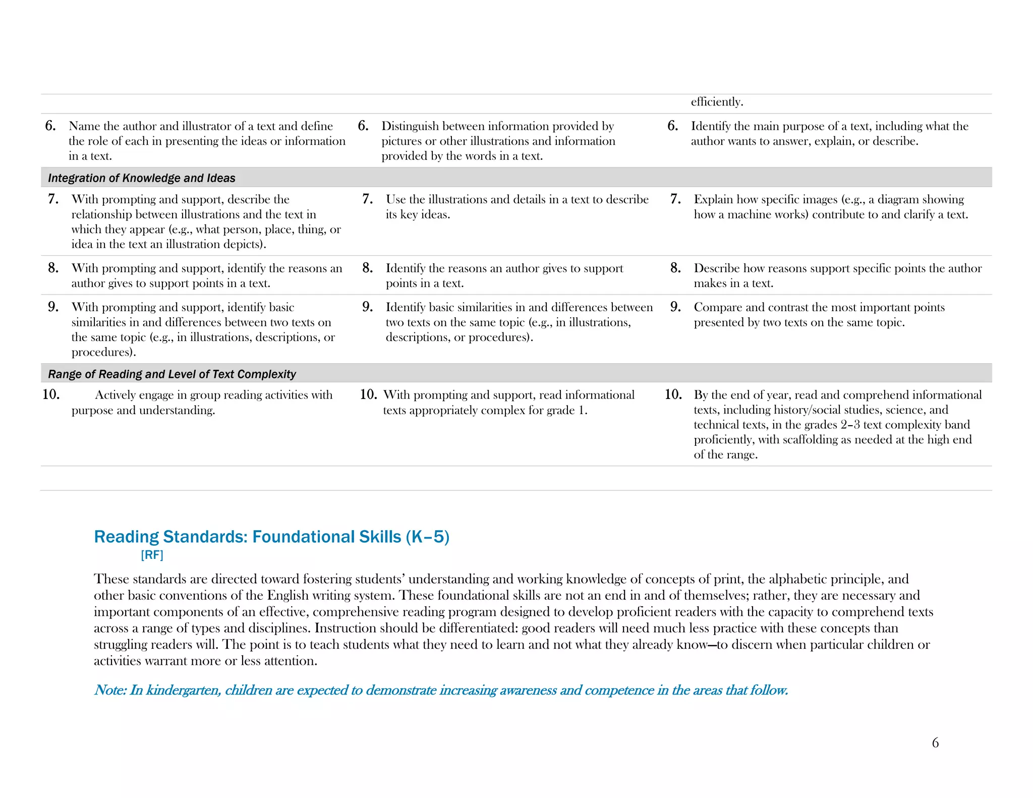 6
Reading Standards: Foundational Skills (K–5)
[RF]
These standards are directed toward fostering students’ understanding and working knowledge of concepts of print, the alphabetic principle, and
other basic conventions of the English writing system. These foundational skills are not an end in and of themselves; rather, they are necessary and
important components of an effective, comprehensive reading program designed to develop proficient readers with the capacity to comprehend texts
across a range of types and disciplines. Instruction should be differentiated: good readers will need much less practice with these concepts than
struggling readers will. The point is to teach students what they need to learn and not what they already know—to discern when particular children or
activities warrant more or less attention.
Note: In kindergarten, children are expected to demonstrate increasing awareness and competence in the areas that follow.
efficiently.
6. Name the author and illustrator of a text and define
the role of each in presenting the ideas or information
in a text.
6. Distinguish between information provided by
pictures or other illustrations and information
provided by the words in a text.
6. Identify the main purpose of a text, including what the
author wants to answer, explain, or describe.
Integration of Knowledge and Ideas
7. With prompting and support, describe the
relationship between illustrations and the text in
which they appear (e.g., what person, place, thing, or
idea in the text an illustration depicts).
7. Use the illustrations and details in a text to describe
its key ideas.
7. Explain how specific images (e.g., a diagram showing
how a machine works) contribute to and clarify a text.
8. With prompting and support, identify the reasons an
author gives to support points in a text.
8. Identify the reasons an author gives to support
points in a text.
8. Describe how reasons support specific points the author
makes in a text.
9. With prompting and support, identify basic
similarities in and differences between two texts on
the same topic (e.g., in illustrations, descriptions, or
procedures).
9. Identify basic similarities in and differences between
two texts on the same topic (e.g., in illustrations,
descriptions, or procedures).
9. Compare and contrast the most important points
presented by two texts on the same topic.
Range of Reading and Level of Text Complexity
10. Actively engage in group reading activities with
purpose and understanding.
10. With prompting and support, read informational
texts appropriately complex for grade 1.
10. By the end of year, read and comprehend informational
texts, including history/social studies, science, and
technical texts, in the grades 2–3 text complexity band
proficiently, with scaffolding as needed at the high end
of the range.
 