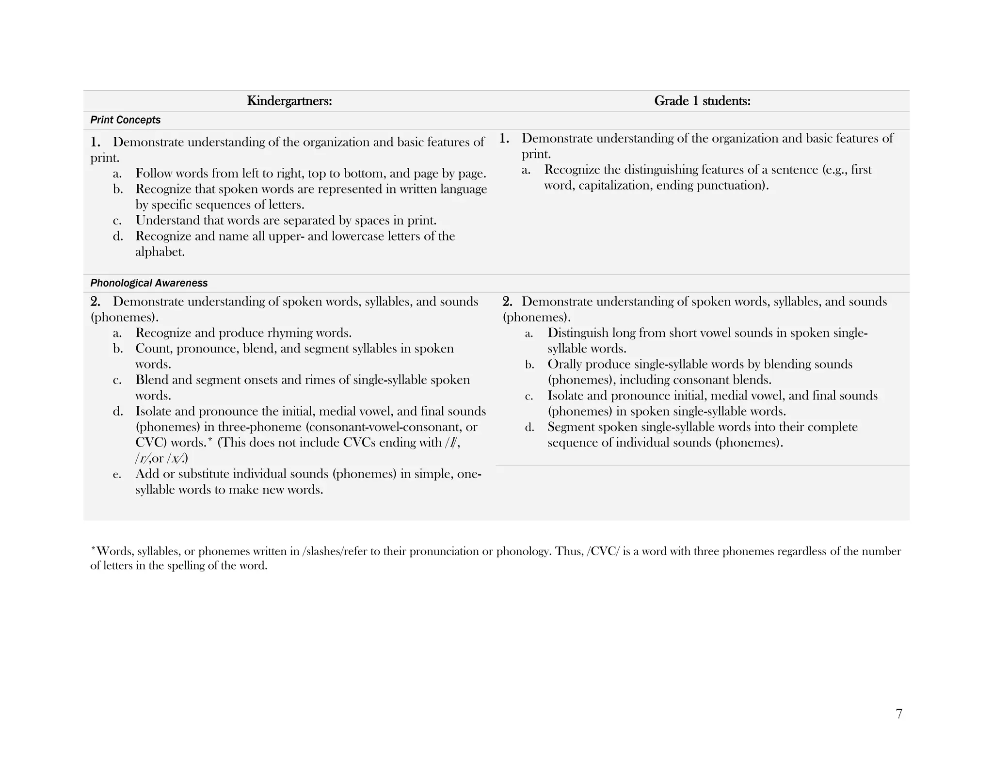 7
Kindergartners: Grade 1 students:
Print Concepts
1. Demonstrate understanding of the organization and basic features of
print.
a. Follow words from left to right, top to bottom, and page by page.
b. Recognize that spoken words are represented in written language
by specific sequences of letters.
c. Understand that words are separated by spaces in print.
d. Recognize and name all upper- and lowercase letters of the
alphabet.
1. Demonstrate understanding of the organization and basic features of
print.
a. Recognize the distinguishing features of a sentence (e.g., first
word, capitalization, ending punctuation).
Phonological Awareness
2. Demonstrate understanding of spoken words, syllables, and sounds
(phonemes).
a. Recognize and produce rhyming words.
b. Count, pronounce, blend, and segment syllables in spoken
words.
c. Blend and segment onsets and rimes of single-syllable spoken
words.
d. Isolate and pronounce the initial, medial vowel, and final sounds
(phonemes) in three-phoneme (consonant-vowel-consonant, or
CVC) words.* (This does not include CVCs ending with /l/,
/r/,or /x/.)
e. Add or substitute individual sounds (phonemes) in simple, one-
syllable words to make new words.
2. Demonstrate understanding of spoken words, syllables, and sounds
(phonemes).
a. Distinguish long from short vowel sounds in spoken single-
syllable words.
b. Orally produce single-syllable words by blending sounds
(phonemes), including consonant blends.
c. Isolate and pronounce initial, medial vowel, and final sounds
(phonemes) in spoken single-syllable words.
d. Segment spoken single-syllable words into their complete
sequence of individual sounds (phonemes).
*Words, syllables, or phonemes written in /slashes/refer to their pronunciation or phonology. Thus, /CVC/ is a word with three phonemes regardless of the number
of letters in the spelling of the word.
 