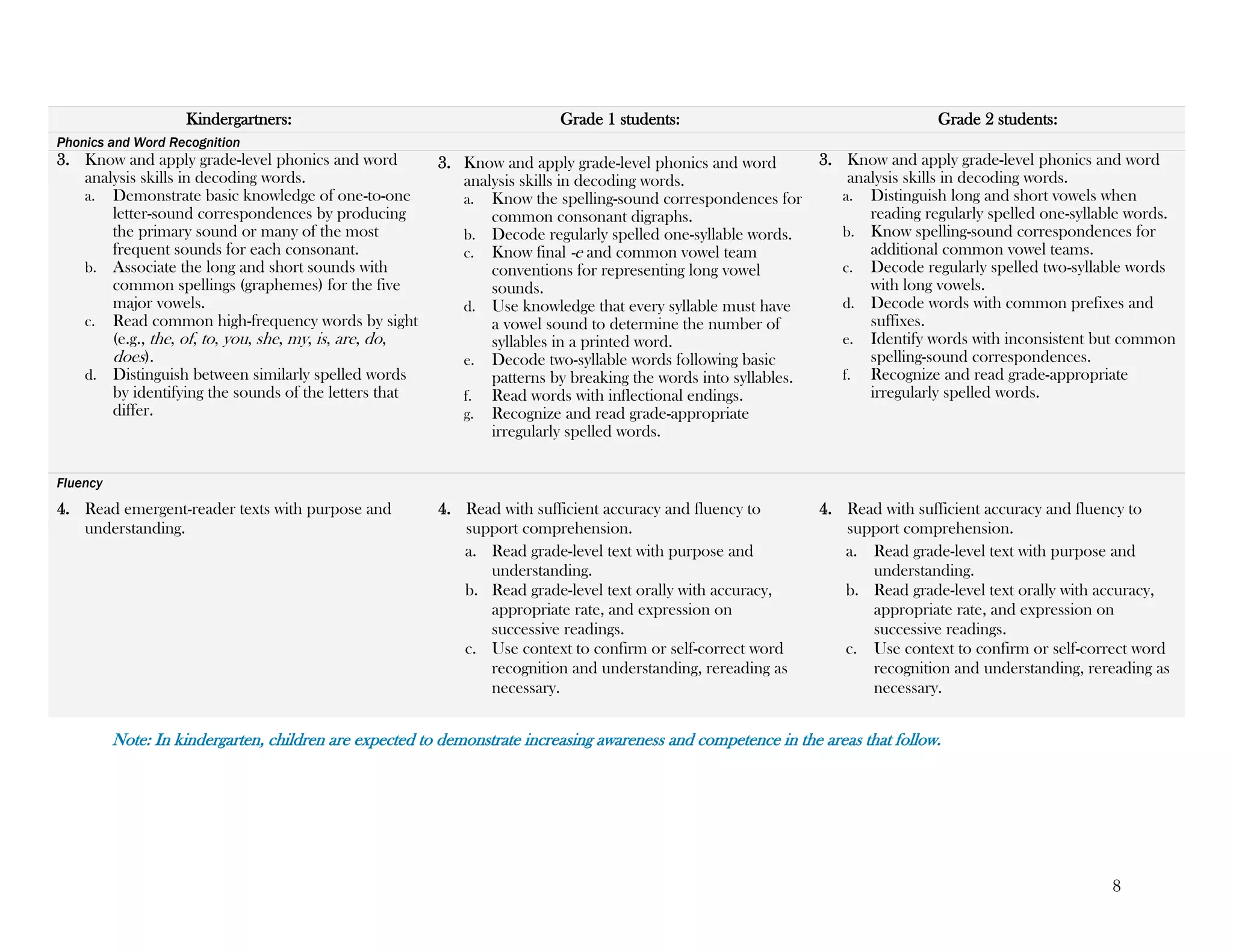 8
Note: In kindergarten, children are expected to demonstrate increasing awareness and competence in the areas that follow.
Kindergartners: Grade 1 students: Grade 2 students:
Phonics and Word Recognition
3. Know and apply grade-level phonics and word
analysis skills in decoding words.
a. Demonstrate basic knowledge of one-to-one
letter-sound correspondences by producing
the primary sound or many of the most
frequent sounds for each consonant.
b. Associate the long and short sounds with
common spellings (graphemes) for the five
major vowels.
c. Read common high-frequency words by sight
(e.g., the, of, to, you, she, my, is, are, do,
does).
d. Distinguish between similarly spelled words
by identifying the sounds of the letters that
differ.
3. Know and apply grade-level phonics and word
analysis skills in decoding words.
a. Know the spelling-sound correspondences for
common consonant digraphs.
b. Decode regularly spelled one-syllable words.
c. Know final -e and common vowel team
conventions for representing long vowel
sounds.
d. Use knowledge that every syllable must have
a vowel sound to determine the number of
syllables in a printed word.
e. Decode two-syllable words following basic
patterns by breaking the words into syllables.
f. Read words with inflectional endings.
g. Recognize and read grade-appropriate
irregularly spelled words.
3. Know and apply grade-level phonics and word
analysis skills in decoding words.
a. Distinguish long and short vowels when
reading regularly spelled one-syllable words.
b. Know spelling-sound correspondences for
additional common vowel teams.
c. Decode regularly spelled two-syllable words
with long vowels.
d. Decode words with common prefixes and
suffixes.
e. Identify words with inconsistent but common
spelling-sound correspondences.
f. Recognize and read grade-appropriate
irregularly spelled words.
Fluency
4. Read emergent-reader texts with purpose and
understanding.
4. Read with sufficient accuracy and fluency to
support comprehension.
a. Read grade-level text with purpose and
understanding.
b. Read grade-level text orally with accuracy,
appropriate rate, and expression on
successive readings.
c. Use context to confirm or self-correct word
recognition and understanding, rereading as
necessary.
4. Read with sufficient accuracy and fluency to
support comprehension.
a. Read grade-level text with purpose and
understanding.
b. Read grade-level text orally with accuracy,
appropriate rate, and expression on
successive readings.
c. Use context to confirm or self-correct word
recognition and understanding, rereading as
necessary.
 