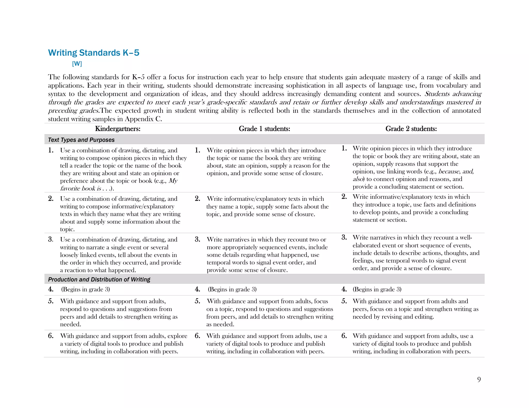 9
Writing Standards K–5
[W]
The following standards for K–5 offer a focus for instruction each year to help ensure that students gain adequate mastery of a range of skills and
applications. Each year in their writing, students should demonstrate increasing sophistication in all aspects of language use, from vocabulary and
syntax to the development and organization of ideas, and they should address increasingly demanding content and sources. Students advancing
through the grades are expected to meet each year’s grade-specific standards and retain or further develop skills and understandings mastered in
preceding grades.The expected growth in student writing ability is reflected both in the standards themselves and in the collection of annotated
student writing samples in Appendix C.
Kindergartners: Grade 1 students: Grade 2 students:
Text Types and Purposes
1. Use a combination of drawing, dictating, and
writing to compose opinion pieces in which they
tell a reader the topic or the name of the book
they are writing about and state an opinion or
preference about the topic or book (e.g., My
favorite book is . . .).
1. Write opinion pieces in which they introduce
the topic or name the book they are writing
about, state an opinion, supply a reason for the
opinion, and provide some sense of closure.
1. Write opinion pieces in which they introduce
the topic or book they are writing about, state an
opinion, supply reasons that support the
opinion, use linking words (e.g., because, and,
also) to connect opinion and reasons, and
provide a concluding statement or section.
2. Use a combination of drawing, dictating, and
writing to compose informative/explanatory
texts in which they name what they are writing
about and supply some information about the
topic.
2. Write informative/explanatory texts in which
they name a topic, supply some facts about the
topic, and provide some sense of closure.
2. Write informative/explanatory texts in which
they introduce a topic, use facts and definitions
to develop points, and provide a concluding
statement or section.
3. Use a combination of drawing, dictating, and
writing to narrate a single event or several
loosely linked events, tell about the events in
the order in which they occurred, and provide
a reaction to what happened.
3. Write narratives in which they recount two or
more appropriately sequenced events, include
some details regarding what happened, use
temporal words to signal event order, and
provide some sense of closure.
3. Write narratives in which they recount a well-
elaborated event or short sequence of events,
include details to describe actions, thoughts, and
feelings, use temporal words to signal event
order, and provide a sense of closure.
Production and Distribution of Writing
4. (Begins in grade 3) 4. (Begins in grade 3) 4. (Begins in grade 3)
5. With guidance and support from adults,
respond to questions and suggestions from
peers and add details to strengthen writing as
needed.
5. With guidance and support from adults, focus
on a topic, respond to questions and suggestions
from peers, and add details to strengthen writing
as needed.
5. With guidance and support from adults and
peers, focus on a topic and strengthen writing as
needed by revising and editing.
6. With guidance and support from adults, explore
a variety of digital tools to produce and publish
writing, including in collaboration with peers.
6. With guidance and support from adults, use a
variety of digital tools to produce and publish
writing, including in collaboration with peers.
6. With guidance and support from adults, use a
variety of digital tools to produce and publish
writing, including in collaboration with peers.
 