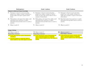 10
Kindergartners: Grade 1 students: Grade 2 students:
Research to Build and Present Knowledge
7. Participate in shared research and writing
projects (e.g., explore a number of books by a
favorite author and express opinions about
them).
7. Participate in shared research and writing
projects (e.g., explore a number of ―how-to‖
books on a given topic and use them to write a
sequence of instructions).
7. Participate in shared research and writing
projects (e.g., read a number of books on a
single topic to produce a report; record science
observations).
8. With guidance and support from adults, recall
information from experiences or gather
information from provided sources to answer a
question.
8. With guidance and support from adults, recall
information from experiences or gather
information from provided sources to answer a
question.
8. Recall information from experiences or gather
information from provided sources to answer a
question.
9. (Begins in grade 4) 9. (Begins in grade 4) 9. (Begins in grade 4)
Range of Writing
10. (Begins in grade 3)
Responding to Literature
11. Create and/or present a poem, dramatization,
art work, or
personal response to a particular author or
theme studied in class, with support as needed.
10. (Begins in grade 3)
Responding to Literature
11. Create and present a poem, dramatization, art
work, or personal response to a particular
author or theme studied in class, with support as
needed.
10. (Begins in grade 3)
Responding to Literature
11. Create and present a poem, narrative, play, art
work, or personal response to a particular
author or theme studied in class, with support as
needed.
 