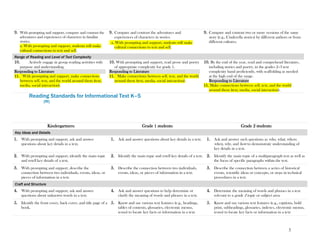 5
9. With prompting and support, compare and contrast the
adventures and experiences of characters in familiar
stories.
a. With prompting and support, students will make
cultural connections to text and self.
9. Compare and contrast the adventures and
experiences of characters in stories.
a. With prompting and support, students will make
cultural connections to text and self.
9. Compare and contrast two or more versions of the same
story (e.g., Cinderella stories) by different authors or from
different cultures.
Range of Reading and Level of Text Complexity
10. Actively engage in group reading activities with
purpose and understanding.
Responding to Literature
11. With prompting and support, make connections
between self, text, and the world around them (text,
media, social interaction).
10. With prompting and support, read prose and poetry
of appropriate complexity for grade 1.
Responding to Literature
11. Make connections between self, text, and the world
around them (text, media, social interaction).
10. By the end of the year, read and comprehend literature,
including stories and poetry, in the grades 2–3 text
complexity band proficiently, with scaffolding as needed
at the high end of the range.
Responding to Literature
11. Make connections between self, text, and the world
around them (text, media, social interaction).
Reading Standards for Informational Text K–5
[RI]
Kindergartners: Grade 1 students: Grade 2 students:
Key Ideas and Details
1. With prompting and support, ask and answer
questions about key details in a text.
1. Ask and answer questions about key details in a text. 1. Ask and answer such questions as who, what, where,
when, why, and how to demonstrate understanding of
key details in a text.
2. With prompting and support, identify the main topic
and retell key details of a text.
2. Identify the main topic and retell key details of a text. 2. Identify the main topic of a multiparagraph text as well as
the focus of specific paragraphs within the text.
3. With prompting and support, describe the
connection between two individuals, events, ideas, or
pieces of information in a text.
3. Describe the connection between two individuals,
events, ideas, or pieces of information in a text.
3. Describe the connection between a series of historical
events, scientific ideas or concepts, or steps in technical
procedures in a text.
Craft and Structure
4. With prompting and support, ask and answer
questions about unknown words in a text.
4. Ask and answer questions to help determine or
clarify the meaning of words and phrases in a text.
4. Determine the meaning of words and phrases in a text
relevant to a grade 2 topic or subject area.
5. Identify the front cover, back cover, and title page of a
book.
5. Know and use various text features (e.g., headings,
tables of contents, glossaries, electronic menus,
icons) to locate key facts or information in a text.
5. Know and use various text features (e.g., captions, bold
print, subheadings, glossaries, indexes, electronic menus,
icons) to locate key facts or information in a text
 