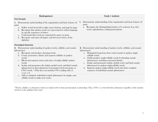 7
Kindergartners: Grade 1 students:
Print Concepts
1. Demonstrate understanding of the organization and basic features of
print.
a. Follow words from left to right, top to bottom, and page by page.
b. Recognize that spoken words are represented in written language
by specific sequences of letters.
c. Understand that words are separated by spaces in print.
d. Recognize and name all upper- and lowercase letters of the
alphabet.
1. Demonstrate understanding of the organization and basic features of
print.
a. Recognize the distinguishing features of a sentence (e.g., first
word, capitalization, ending punctuation).
Phonological Awareness
2. Demonstrate understanding of spoken words, syllables, and sounds
(phonemes).
a. Recognize and produce rhyming words.
b. Count, pronounce, blend, and segment syllables in spoken
words.
c. Blend and segment onsets and rimes of single-syllable spoken
words.
d. Isolate and pronounce the initial, medial vowel, and final sounds
(phonemes) in three-phoneme (consonant-vowel-consonant, or
CVC) words.* (This does not include CVCs ending with /l/,
/r/,or /x/.)
e. Add or substitute individual sounds (phonemes) in simple, one-
syllable words to make new words.
2. Demonstrate understanding of spoken words, syllables, and sounds
(phonemes).
a. Distinguish long from short vowel sounds in spoken single-
syllable words.
b. Orally produce single-syllable words by blending sounds
(phonemes), including consonant blends.
c. Isolate and pronounce initial, medial vowel, and final sounds
(phonemes) in spoken single-syllable words.
d. Segment spoken single-syllable words into their complete
sequence of individual sounds (phonemes).
*Words, syllables, or phonemes written in /slashes/refer to their pronunciation or phonology. Thus, /CVC/ is a word with three phonemes regardless of the number
of letters in the spelling of the word.
 