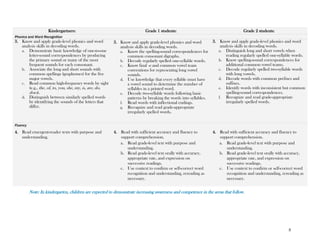 8
Note: In kindergarten, children are expected to demonstrate increasing awareness and competence in the areas that follow.
Kindergartners: Grade 1 students: Grade 2 students:
Phonics and Word Recognition
3. Know and apply grade-level phonics and word
analysis skills in decoding words.
a. Demonstrate basic knowledge of one-to-one
letter-sound correspondences by producing
the primary sound or many of the most
frequent sounds for each consonant.
b. Associate the long and short sounds with
common spellings (graphemes) for the five
major vowels.
c. Read common high-frequency words by sight
(e.g., the, of, to, you, she, my, is, are, do,
does).
d. Distinguish between similarly spelled words
by identifying the sounds of the letters that
differ.
3. Know and apply grade-level phonics and word
analysis skills in decoding words.
a. Know the spelling-sound correspondences for
common consonant digraphs.
b. Decode regularly spelled one-syllable words.
c. Know final -e and common vowel team
conventions for representing long vowel
sounds.
d. Use knowledge that every syllable must have
a vowel sound to determine the number of
syllables in a printed word.
e. Decode two-syllable words following basic
patterns by breaking the words into syllables.
f. Read words with inflectional endings.
g. Recognize and read grade-appropriate
irregularly spelled words.
3. Know and apply grade-level phonics and word
analysis skills in decoding words.
a. Distinguish long and short vowels when
reading regularly spelled one-syllable words.
b. Know spelling-sound correspondences for
additional common vowel teams.
c. Decode regularly spelled two-syllable words
with long vowels.
d. Decode words with common prefixes and
suffixes.
e. Identify words with inconsistent but common
spelling-sound correspondences.
f. Recognize and read grade-appropriate
irregularly spelled words.
Fluency
4. Read emergent-reader texts with purpose and
understanding.
4. Read with sufficient accuracy and fluency to
support comprehension.
a. Read grade-level text with purpose and
understanding.
b. Read grade-level text orally with accuracy,
appropriate rate, and expression on
successive readings.
c. Use context to confirm or self-correct word
recognition and understanding, rereading as
necessary.
4. Read with sufficient accuracy and fluency to
support comprehension.
a. Read grade-level text with purpose and
understanding.
b. Read grade-level text orally with accuracy,
appropriate rate, and expression on
successive readings.
c. Use context to confirm or self-correct word
recognition and understanding, rereading as
necessary.
 