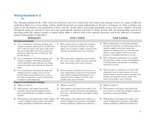 9
Writing Standards K–5
[W]
The following standards for K–5 offer a focus for instruction each year to help ensure that students gain adequate mastery of a range of skills and
applications. Each year in their writing, students should demonstrate increasing sophistication in all aspects of language use, from vocabulary and
syntax to the development and organization of ideas, and they should address increasingly demanding content and sources. Students advancing
through the grades are expected to meet each year’s grade-specific standards and retain or further develop skills and understandings mastered in
preceding grades.The expected growth in student writing ability is reflected both in the standards themselves and in the collection of annotated
student writing samples in Appendix C.
Kindergartners: Grade 1 students: Grade 2 students:
Text Types and Purposes
1. Use a combination of drawing, dictating, and
writing to compose opinion pieces in which they
tell a reader the topic or the name of the book
they are writing about and state an opinion or
preference about the topic or book (e.g., My
favorite book is . . .).
1. Write opinion pieces in which they introduce
the topic or name the book they are writing
about, state an opinion, supply a reason for the
opinion, and provide some sense of closure.
1. Write opinion pieces in which they introduce
the topic or book they are writing about, state an
opinion, supply reasons that support the
opinion, use linking words (e.g., because, and,
also) to connect opinion and reasons, and
provide a concluding statement or section.
2. Use a combination of drawing, dictating, and
writing to compose informative/explanatory
texts in which they name what they are writing
about and supply some information about the
topic.
2. Write informative/explanatory texts in which
they name a topic, supply some facts about the
topic, and provide some sense of closure.
2. Write informative/explanatory texts in which
they introduce a topic, use facts and definitions
to develop points, and provide a concluding
statement or section.
3. Use a combination of drawing, dictating, and
writing to narrate a single event or several
loosely linked events, tell about the events in
the order in which they occurred, and provide
a reaction to what happened.
3. Write narratives in which they recount two or
more appropriately sequenced events, include
some details regarding what happened, use
temporal words to signal event order, and
provide some sense of closure.
3. Write narratives in which they recount a well-
elaborated event or short sequence of events,
include details to describe actions, thoughts, and
feelings, use temporal words to signal event
order, and provide a sense of closure.
Production and Distribution of Writing
4. (Begins in grade 3) 4. (Begins in grade 3) 4. (Begins in grade 3)
5. With guidance and support from adults,
respond to questions and suggestions from
peers and add details to strengthen writing as
needed.
5. With guidance and support from adults, focus
on a topic, respond to questions and suggestions
from peers, and add details to strengthen writing
as needed.
5. With guidance and support from adults and
peers, focus on a topic and strengthen writing as
needed by revising and editing.
6. With guidance and support from adults, explore
a variety of digital tools to produce and publish
writing, including in collaboration with peers.
6. With guidance and support from adults, use a
variety of digital tools to produce and publish
writing, including in collaboration with peers.
6. With guidance and support from adults, use a
variety of digital tools to produce and publish
writing, including in collaboration with peers.
 