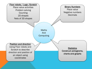 Primary Computing Curriculum 2014 | PDF