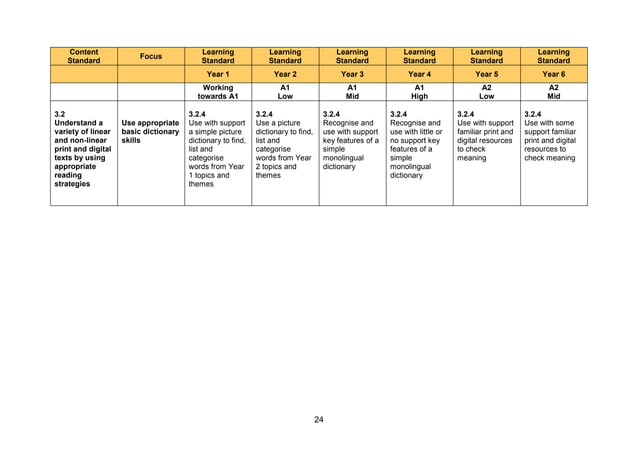Primary curriculum framework 2018 | PPT