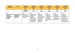 8
Content
Standard
Focus
Learning
Standard
Learning
Standard
Learning
Standard
Learning
Standard
Learning
Standard
Learning
Standard
Year 1 Year 2 Year 3 Year 4 Year 5 Year 6
Working
towards A1
A1
Low
A1
Mid
A1
High
A2
Low
A2
Mid
1.3
Use appropriate
listening
strategies in a
variety of
contexts
Use appropriate
strategies to
understand
meaning
1.3.1
Predict words
they will hear by
using knowledge
of a topic
1.3.1
Understand the
message the
teacher or
classmate is
communicating
by using visual
clues when they
are speaking
1.3.1
Guess the
meaning of
unfamiliar words
by using visual
clues when a
teacher or
classmate is
speaking
1.3.1
Guess the
meaning of
unfamiliar words
from clues
provided by
knowledge of the
topic
1.3.1
Guess the
meaning of
unfamiliar words
from clues
provided by other
known words
1.3.1
Guess the
meaning of
unfamiliar words
from clues
provided by other
known words
and by context
on familiar topics
 