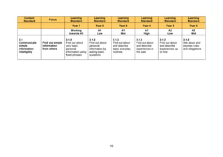 10
Content
Standard
Focus
Learning
Standard
Learning
Standard
Learning
Standard
Learning
Standard
Learning
Standard
Learning
Standard
Year 1 Year 2 Year 3 Year 4 Year 5 Year 6
Working
towards A1
A1
Low
A1
Mid
A1
High
A2
Low
A2
Mid
2.1
Communicate
simple
information
intelligibly
Find out simple
information
from others
2.1.2
Find out about
very basic
personal
information using
fixed phrases
2.1.2
Find out about
personal
information by
asking basic
questions
2.1.2
Find out about
and describe
basic everyday
routines
2.1.2
Find out about
and describe
experiences in
the past
2.1.2
Find out about
and describe
experiences up
to now
2.1.2
Ask about and
express rules
and obligations
 