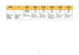 11
Content
Standard
Focus
Learning
Standard
Learning
Standard
Learning
Standard
Learning
Standard
Learning
Standard
Learning
Standard
Year 1 Year 2 Year 3 Year 4 Year 5 Year 6
Working
towards A1
A1
Low
A1
Mid
A1
High
A2
Low
A2
Mid
2.1
Communicate
simple
information
intelligibly
Communicate
simple
information
clearly
2.1.3
Express basic
likes and dislikes
2.1.3
Give a short
sequence of
basic instructions
2.1.3
Give a short
sequence of
basic directions
2.1.3
Give a longer
sequence of
basic instructions
or directions
2.1.3
Ask for, give and
respond to
simple advice
2.1.3
Explain and give
reasons for
simple advice
 