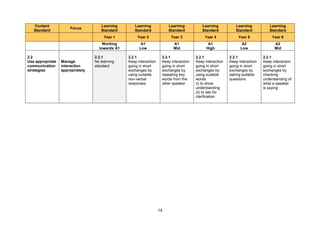 14
Content
Standard
Focus
Learning
Standard
Learning
Standard
Learning
Standard
Learning
Standard
Learning
Standard
Learning
Standard
Year 1 Year 2 Year 3 Year 4 Year 5 Year 6
Working
towards A1
A1
Low
A1
Mid
A1
High
A2
Low
A2
Mid
2.2
Use appropriate
communication
strategies
Manage
interaction
appropriately
2.2.1
No learning
standard
2.2.1
Keep interaction
going in short
exchanges by
using suitable
non-verbal
responses
2.2.1
Keep interaction
going in short
exchanges by
repeating key
words from the
other speaker
2.2.1
Keep interaction
going in short
exchanges by:
using suitable
words
(i) to show
understanding
(ii) to ask for
clarification
2.2.1
Keep interaction
going in short
exchanges by
asking suitable
questions
2.2.1
Keep interaction
going in short
exchanges by
checking
understanding of
what a speaker
is saying
 