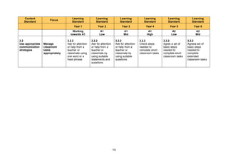 15
Content
Standard
Focus
Learning
Standard
Learning
Standard
Learning
Standard
Learning
Standard
Learning
Standard
Learning
Standard
Year 1 Year 2 Year 3 Year 4 Year 5 Year 6
Working
towards A1
A1
Low
A1
Mid
A1
High
A2
Low
A2
Mid
2.2
Use appropriate
communication
strategies
Manage
classroom
tasks
appropriately
2.2.2
Ask for attention
or help from a
teacher or
classmate using
one word or a
fixed phrase
2.2.2
Ask for attention
or help from a
teacher or
classmate by
using suitable
statements and
questions
2.2.2
Ask for attention
or help from a
teacher or
classmate by
using suitable
questions
2.2.2
Check steps
needed to
complete short
classroom tasks
2.2.2
Agree a set of
basic steps
needed to
complete short
classroom tasks
2.2.2
Agreea set of
basic steps
needed to
complete
extended
classroom tasks
 