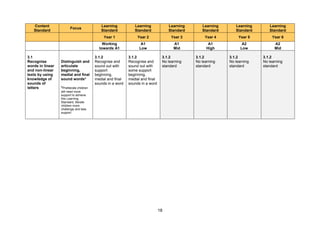 18
Content
Standard
Focus
Learning
Standard
Learning
Standard
Learning
Standard
Learning
Standard
Learning
Standard
Learning
Standard
Year 1 Year 2 Year 3 Year 4 Year 5 Year 6
Working
towards A1
A1
Low
A1
Mid
A1
High
A2
Low
A2
Mid
3.1
Recognise
words in linear
and non-linear
texts by using
knowledge of
sounds of
letters
Distinguish and
articulate
beginning,
medial and final
sound words*
*Preliterate children
will need more
support to achieve
this Learning
Standard, literate
children more
challenge and less
support
3.1.2
Recognise and
sound out with
support
beginning,
medial and final
sounds in a word
3.1.2
Recognise and
sound out with
some support
beginning,
medial and final
sounds in a word
3.1.2
No learning
standard
3.1.2
No learning
standard
3.1.2
No learning
standard
3.1.2
No learning
standard
 