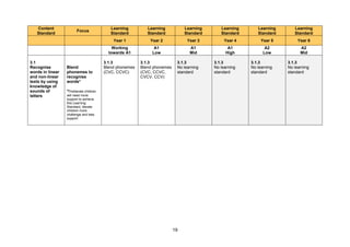19
Content
Standard
Focus
Learning
Standard
Learning
Standard
Learning
Standard
Learning
Standard
Learning
Standard
Learning
Standard
Year 1 Year 2 Year 3 Year 4 Year 5 Year 6
Working
towards A1
A1
Low
A1
Mid
A1
High
A2
Low
A2
Mid
3.1
Recognise
words in linear
and non-linear
texts by using
knowledge of
sounds of
letters
Blend
phonemes to
recognise
words*
*Preliterate children
will need more
support to achieve
this Learning
Standard, literate
children more
challenge and less
support
3.1.3
Blend phonemes
(CVC, CCVC)
3.1.3
Blend phonemes
(CVC, CCVC,
CVCV, CCV)
3.1.3
No learning
standard
3.1.3
No learning
standard
3.1.3
No learning
standard
3.1.3
No learning
standard
 