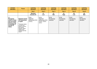 20
Content
Standard
Focus
Learning
Standard
Learning
Standard
Learning
Standard
Learning
Standard
Learning
Standard
Learning
Standard
Year 1 Year 2 Year 3 Year 4 Year 5 Year 6
Working
towards A1
A1
Low
A1
Mid
A1
High
A2
Low
A2
Mid
3.1
Recognise
words in linear
and non-linear
texts by using
knowledge of
sounds of
letters
Segment words
into phonemes
to spell*
*Preliterate children
will need more
support to achieve
this Learning
Standard, literate
children more
challenge and less
support
3.1.4
Segment
phonemes (CVC,
CCVC)
3.1.4
Segment
phonemes (CVC,
CCVC, CVCV,
CCV)
3.1.4
No learning
standard
3.1.4
No learning
standard
3.1.4
No learning
standard
3.1.4
No learning
standard
 