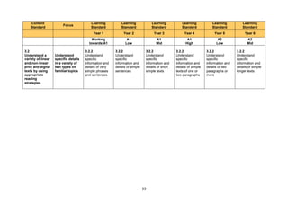 22
Content
Standard
Focus
Learning
Standard
Learning
Standard
Learning
Standard
Learning
Standard
Learning
Standard
Learning
Standard
Year 1 Year 2 Year 3 Year 4 Year 5 Year 6
Working
towards A1
A1
Low
A1
Mid
A1
High
A2
Low
A2
Mid
3.2
Understand a
variety of linear
and non-linear
print and digital
texts by using
appropriate
reading
strategies
Understand
specific details
in a variety of
text types on
familiar topics
3.2.2
Understand
specific
information and
details of very
simple phrases
and sentences
3.2.2
Understand
specific
information and
details of simple
sentences
3.2.2
Understand
specific
information and
details of short
simple texts
3.2.2
Understand
specific
information and
details of simple
texts of one or
two paragraphs
3.2.2
Understand
specific
information and
details of two
paragraphs or
more
3.2.2
Understand
specific
information and
details of simple
longer texts
 