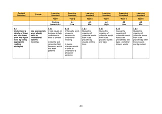 23
Content
Standard
Focus
Learning
Standard
Learning
Standard
Learning
Standard
Learning
Standard
Learning
Standard
Learning
Standard
Year 1 Year 2 Year 3 Year 4 Year 5 Year 6
Working
towards A1
A1
Low
A1
Mid
A1
High
A2
Low
A2
Mid
3.2
Understand a
variety of linear
and non-linear
print and digital
texts by using
appropriate
reading
strategies
Use appropriate
word attack
skills to
understand
specific
meaning
3.2.3
i) Use visuals on
the page to help
understand a
word or phrase
ii) Identify and
remember high
frequency sound
and letter
patterns
3.2.3
i) Reread a word,
phrase or
sentence to
understand
meaning
ii) Ignore
unknown words
in order to
understand a
phrase or
sentence
3.2.3
Guess the
meaning of
unfamiliar words
from clues
provided by
visuals and the
topic
3.2.3
Guess the
meaning of
unfamiliar words
from clues
provided by title
and topic
3.2.3
Guess the
meaning of
unfamiliar words
from clues
provided by title,
topic, and other
known words
3.2.3
Guess the
meaning of
unfamiliar words
from clues
provided by other
known words
and by context
 