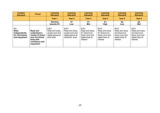 25
Content
Standard
Focus
Learning
Standard
Learning
Standard
Learning
Standard
Learning
Standard
Learning
Standard
Learning
Standard
Year 1 Year 2 Year 3 Year 4 Year 5 Year 6
Working
towards A1
A1
Low
A1
Mid
A1
High
A2
Low
A2
Mid
3.3
Read
independently
for information
and enjoyment
Read and
understand a
variety of fiction
and non-fiction
texts with
confidence and
enjoyment
3.3.1
Read and enjoy
simple print and
digital games at
word level
3.3.1
Read and enjoy
simple print and
digital games at
sentence level
3.3.1
Read and enjoy
A1 fiction/non-
fiction print and
digital texts of
interest
3.3.1
Read and enjoy
A1 fiction/non-
fiction print and
digital texts of
interest
3.3.1
Read and enjoy
A2 fiction/non-
fiction print and
digital texts of
interest
3.3.1
Read and enjoy
A2 fiction/non-
fiction print and
digital texts of
interest
 