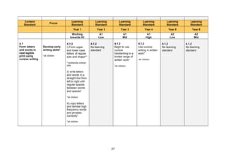 27
Content
Standard
Focus
Learning
Standard
Learning
Standard
Learning
Standard
Learning
Standard
Learning
Standard
Learning
Standard
Year 1 Year 2 Year 3 Year 4 Year 5 Year 6
Working
towards A1
A1
Low
A1
Mid
A1
High
A2
Low
A2
Mid
4.1
Form letters
and words in
neat legible
print using
cursive writing
Develop early
writing skills*
*all children
4.1.2
i) Form upper
and lower case
letters of regular
size and shape**
**preliterate children
only
ii) write letters
and words in a
straight line from
left to right with
regular spaces
between words
and spaces*
*all children
iii) copy letters
and familiar high
frequency words
and phrases
correctly*
*all children
4.1.2
No learning
standard
4.1.2
Begin to use
cursive
handwriting in a
limited range of
written work*
*all children
4.1.2
Use cursive
writing in written
work*
*all children
4.1.2
No learning
standard
4.1.2
No learning
standard
 