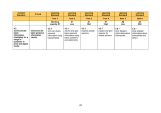 28
Content
Standard
Focus
Learning
Standard
Learning
Standard
Learning
Standard
Learning
Standard
Learning
Standard
Learning
Standard
Year 1 Year 2 Year 3 Year 4 Year 5 Year 6
Working
towards A1
A1
Low
A1
Mid
A1
High
A2
Low
A2
Mid
4.2
Communicate
basic
information
intelligibly for a
range of
purposes in
print and digital
media
Communicate
basic personal
information
clearly
4.2.1
Give very basic
personal
information using
fixed phrases
4.2.1
Ask for and give
basic personal
information using
basic questions
and statements
4.2.1
Express simple
opinions
4.2.1
Explain and give
reasons for
simple opinions
4.2.1
Give detailed
information about
themselves
4.2.1
Give detailed
information about
themselves and
others
 