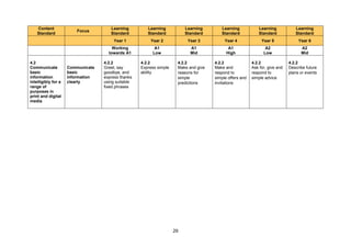 29
Content
Standard
Focus
Learning
Standard
Learning
Standard
Learning
Standard
Learning
Standard
Learning
Standard
Learning
Standard
Year 1 Year 2 Year 3 Year 4 Year 5 Year 6
Working
towards A1
A1
Low
A1
Mid
A1
High
A2
Low
A2
Mid
4.2
Communicate
basic
information
intelligibly for a
range of
purposes in
print and digital
media
Communicate
basic
information
clearly
4.2.2
Greet, say
goodbye, and
express thanks
using suitable
fixed phrases
4.2.2
Express simple
ability
4.2.2
Make and give
reasons for
simple
predictions
4.2.2
Make and
respond to
simple offers and
invitations
4.2.2
Ask for, give and
respond to
simple advice
4.2.2
Describe future
plans or events
 