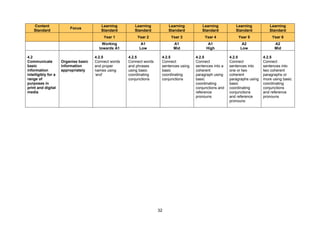 32
Content
Standard
Focus
Learning
Standard
Learning
Standard
Learning
Standard
Learning
Standard
Learning
Standard
Learning
Standard
Year 1 Year 2 Year 3 Year 4 Year 5 Year 6
Working
towards A1
A1
Low
A1
Mid
A1
High
A2
Low
A2
Mid
4.2
Communicate
basic
information
intelligibly for a
range of
purposes in
print and digital
media
Organise basic
information
appropriately
4.2.5
Connect words
and proper
names using
‘and’
4.2.5
Connect words
and phrases
using basic
coordinating
conjunctions
4.2.5
Connect
sentences using
basic
coordinating
conjunctions
4.2.5
Connect
sentences into a
coherent
paragraph using
basic
coordinating
conjunctions and
reference
pronouns
4.2.5
Connect
sentences into
one or two
coherent
paragraphs using
basic
coordinating
conjunctions
and reference
pronouns
4.2.5
Connect
sentences into
two coherent
paragraphs or
more using basic
coordinating
conjunctions
and reference
pronouns
 