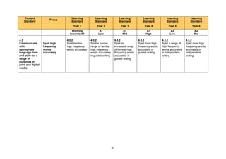 34
Content
Standard
Focus
Learning
Standard
Learning
Standard
Learning
Standard
Learning
Standard
Learning
Standard
Learning
Standard
Year 1 Year 2 Year 3 Year 4 Year 5 Year 6
Working
towards A1
A1
Low
A1
Mid
A1
High
A2
Low
A2
Mid
4.3
Communicate
with
appropriate
language form
and style for a
range of
purposes in
print and digital
media
Spell high
frequency
words
accurately
4.3.2
Spell familiar
high frequency
words accurately
4.3.2
Spell a narrow
range of familiar
high frequency
words accurately
in guided writing
4.3.2
Spell an
increased range
of familiar high
frequency words
accurately in
guided writing
4.3.2
Spell most high
frequency words
accurately in
guided writing
4.3.2
Spell a range of
high frequency
words accurately
in independent
writing
4.3.2
Spell most high
frequency words
accurately in
independent
writing
 