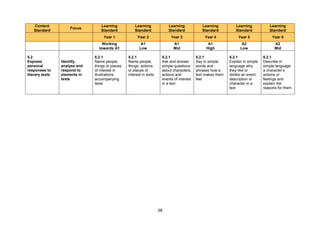 38
Content
Standard
Focus
Learning
Standard
Learning
Standard
Learning
Standard
Learning
Standard
Learning
Standard
Learning
Standard
Year 1 Year 2 Year 3 Year 4 Year 5 Year 6
Working
towards A1
A1
Low
A1
Mid
A1
High
A2
Low
A2
Mid
5.2
Express
personal
responses to
literary texts
Identify,
analyse and
respond to
elements in
texts
5.2.1
Name people,
things or places
of interest in
illustrations
accompanying
texts
5.2.1
Name people,
things, actions,
or places of
interest in texts
5.2.1
Ask and answer
simple questions
about characters,
actions and
events of interest
in a text
5.2.1
Say in simple
words and
phrases how a
text makes them
feel
5.2.1
Explain in simple
language why
they like or
dislike an event,
description or
character in a
text
5.2.1
Describe in
simple language
a character’s
actions or
feelings and
explain the
reasons for them
 