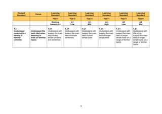 3
Content
Standard
Focus
Learning
Standard
Learning
Standard
Learning
Standard
Learning
Standard
Learning
Standard
Learning
Standard
Year 1 Year 2 Year 3 Year 4 Year 5 Year 6
Working
towards A1
A1
Low
A1
Mid
A1
High
A2
Low
A2
Mid
1.2
Understand
meaning in a
variety of
familiar
contexts
Understand the
main idea when
listening to
texts on familiar
topics
1.2.1
Understand with
support the main
idea of very
simple phrases
and sentences
1.2.1
Understand with
support the main
idea of simple
sentences
1.2.1
Understand with
support the main
idea of short
simple texts
1.2.1
Understand with
support the main
idea of longer
simple texts
1.2.1
Understand with
support the main
idea of longer
simple texts on a
range of familiar
topics
1.2.1
Understand with
little or no
support the main
idea of longer
simple texts on a
range of familiar
topics
 