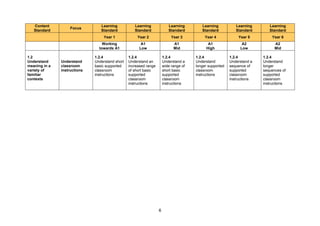 6
Content
Standard
Focus
Learning
Standard
Learning
Standard
Learning
Standard
Learning
Standard
Learning
Standard
Learning
Standard
Year 1 Year 2 Year 3 Year 4 Year 5 Year 6
Working
towards A1
A1
Low
A1
Mid
A1
High
A2
Low
A2
Mid
1.2
Understand
meaning in a
variety of
familiar
contexts
Understand
classroom
instructions
1.2.4
Understand short
basic supported
classroom
instructions
1.2.4
Understand an
increased range
of short basic
supported
classroom
instructions
1.2.4
Understand a
wide range of
short basic
supported
classroom
instructions
1.2.4
Understand
longer supported
classroom
instructions
1.2.4
Understand a
sequence of
supported
classroom
instructions
1.2.4
Understand
longer
sequences of
supported
classroom
instructions
 