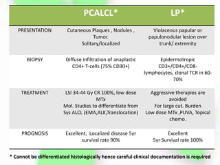 PCALCL* LP*
PRESENTATION Cutaneous Plaques , Nodules ,
Tumor.
Solitary/localized
Violaceous papular or
papulonodular lesion over
trunk/ extremity
BIOPSY Diffuse infiltration of anaplastic
CD4+ T-cells (75% CD30+)
Epidermotropic
CD3+/CD4+/CD8-
lymphocytes, clonal TCR in 60-
70%
TREATMENT LSI 34-44 Gy CR 100%, low dose
MTx
Mol. Studies to differentiate from
Sys ALCL (EMA,ALK,Translocation)
Aggressive therapies are
avoided
For large cut. Burden
Low dose MTx ,PUVA, Topical
chemo.
PROGNOSIS Excellent, Localized disease 5yr
survival rate 90%
Excellent
5yr Survival rate 100%
* Cannot be differentiated histologically hence careful clinical documentation is required
 