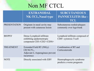 Non MF CTCL
EXTRANODAL
NK-TCL,Nasal type
SUBCUTANEOUS
PANNICULITIS like -
TCL
PRESENTATION Originate in nasal cavity may
present with cutaneous lesion
Subcutaneous nodule/plaques
commonly over legs/trunk
BIOPSY Dense Lymphoid infiltrate
exhibiting epidermotropic
component CD3-/CD2+/CD56+
Lymphoid infiltrate composed of
CD8+ cytotoxic T-cell
TREATMENT Extended Field RT (50Gy)
CR 94.5% ,
Adjuvant L-Asparaginase prevent
racurrence
Combination of RT and
Corticosteroids
NOTE Directly associated with EBV Heamophagocytic syndrome
predicts a worse prognosis
 